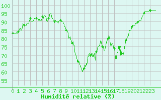 Courbe de l'humidit relative pour Lannion (22)