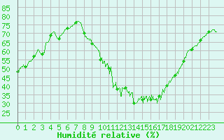 Courbe de l'humidit relative pour Valence (26)