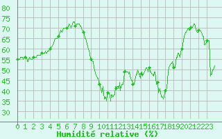 Courbe de l'humidit relative pour Cannes (06)