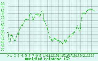 Courbe de l'humidit relative pour Tarbes (65)