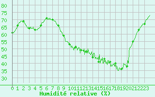 Courbe de l'humidit relative pour Rennes (35)