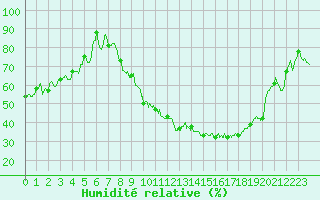 Courbe de l'humidit relative pour Luxeuil (70)