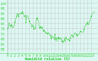 Courbe de l'humidit relative pour Biscarrosse (40)