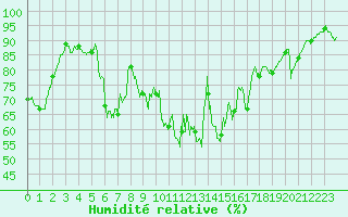 Courbe de l'humidit relative pour Colmar (68)
