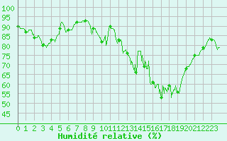 Courbe de l'humidit relative pour Rochefort Saint-Agnant (17)