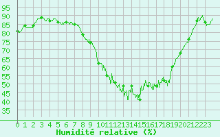 Courbe de l'humidit relative pour Nmes - Garons (30)