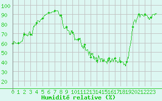 Courbe de l'humidit relative pour Urgons (40)