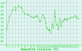 Courbe de l'humidit relative pour Toussus-le-Noble (78)