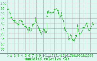 Courbe de l'humidit relative pour Saint-Girons (09)