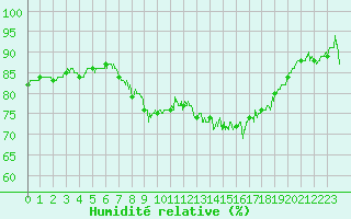 Courbe de l'humidit relative pour Solenzara - Base arienne (2B)