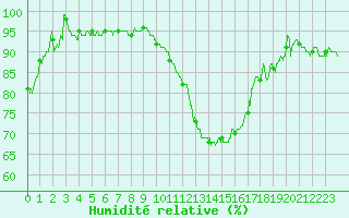 Courbe de l'humidit relative pour Angers-Marc (49)
