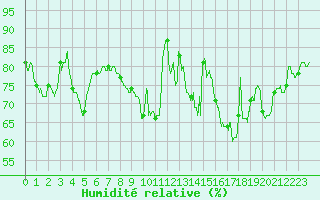 Courbe de l'humidit relative pour Bourges (18)