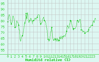 Courbe de l'humidit relative pour Ile du Levant (83)