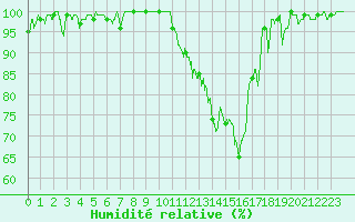 Courbe de l'humidit relative pour Romorantin (41)