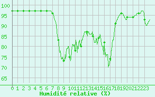 Courbe de l'humidit relative pour Chastreix (63)