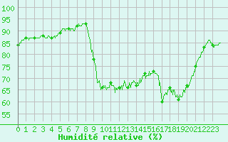 Courbe de l'humidit relative pour Pointe de Socoa (64)