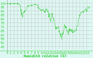 Courbe de l'humidit relative pour Grenoble/agglo Le Versoud (38)