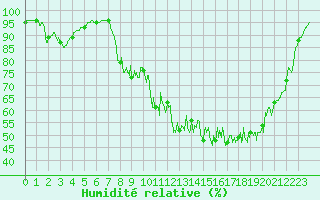 Courbe de l'humidit relative pour Annecy (74)