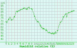 Courbe de l'humidit relative pour Lyon - Bron (69)