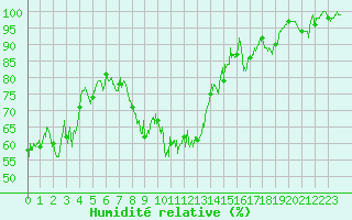 Courbe de l'humidit relative pour Marcenat (15)