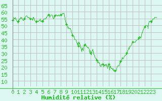 Courbe de l'humidit relative pour Embrun (05)