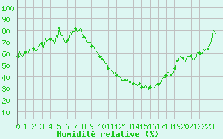 Courbe de l'humidit relative pour Saint-Dizier (52)