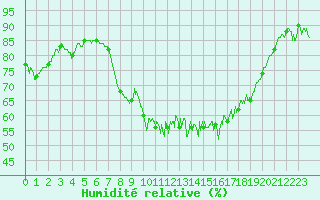 Courbe de l'humidit relative pour Bastia (2B)