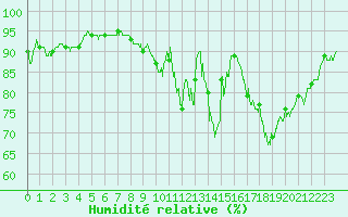 Courbe de l'humidit relative pour Mont-de-Marsan (40)