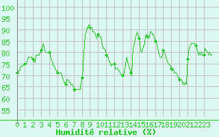 Courbe de l'humidit relative pour Besanon (25)