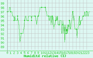 Courbe de l'humidit relative pour Rion-des-Landes (40)