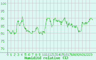Courbe de l'humidit relative pour Ploumanac'h (22)