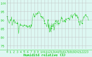 Courbe de l'humidit relative pour Nancy - Ochey (54)