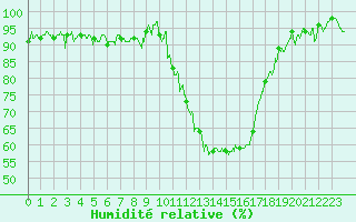 Courbe de l'humidit relative pour Guret Saint-Laurent (23)