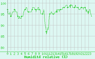 Courbe de l'humidit relative pour Annecy (74)