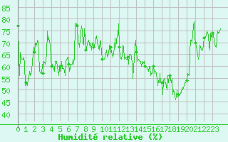 Courbe de l'humidit relative pour Ploudalmezeau (29)