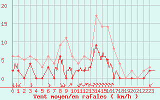 Courbe de la force du vent pour Bourg-Saint-Maurice (73)