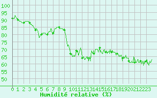 Courbe de l'humidit relative pour Hyres (83)