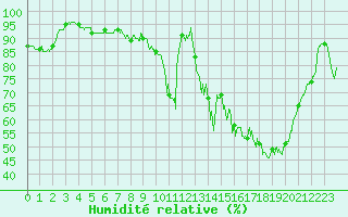 Courbe de l'humidit relative pour Mont-de-Marsan (40)
