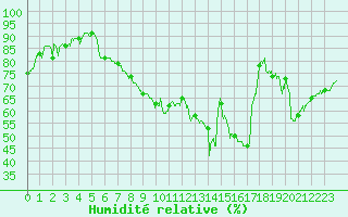 Courbe de l'humidit relative pour Le Mans (72)