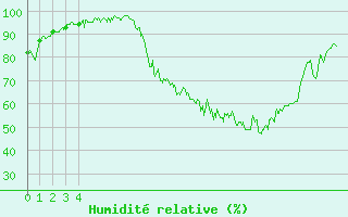 Courbe de l'humidit relative pour Nevers (58)