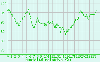Courbe de l'humidit relative pour Tours (37)