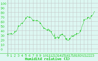 Courbe de l'humidit relative pour Vichy (03)
