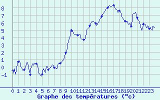 Courbe de tempratures pour Grenoble/St-Etienne-St-Geoirs (38)