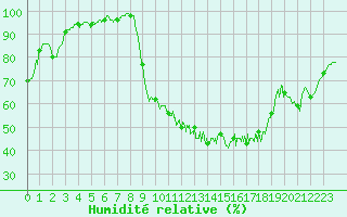 Courbe de l'humidit relative pour Angers-Beaucouz (49)