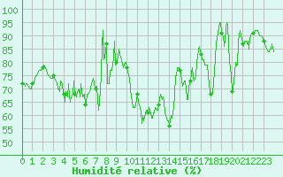 Courbe de l'humidit relative pour Alistro (2B)