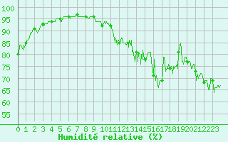 Courbe de l'humidit relative pour Gap (05)