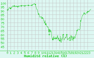 Courbe de l'humidit relative pour Bouy-sur-Orvin (10)