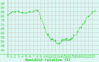 Courbe de l'humidit relative pour Toulouse-Francazal (31)