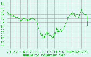 Courbe de l'humidit relative pour Ste (34)