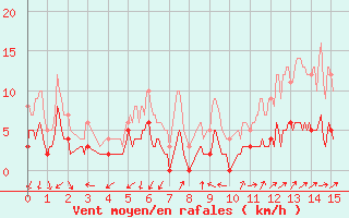 Courbe de la force du vent pour Visan (84)